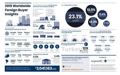 Foreign Buyers Insight