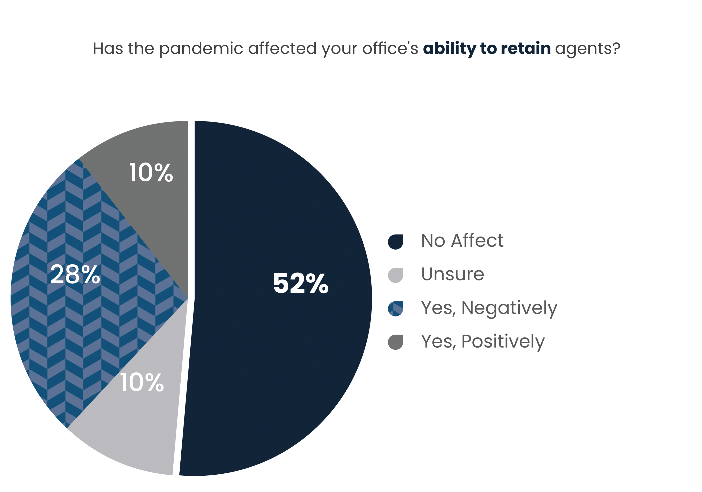 Ability to Retain Agents