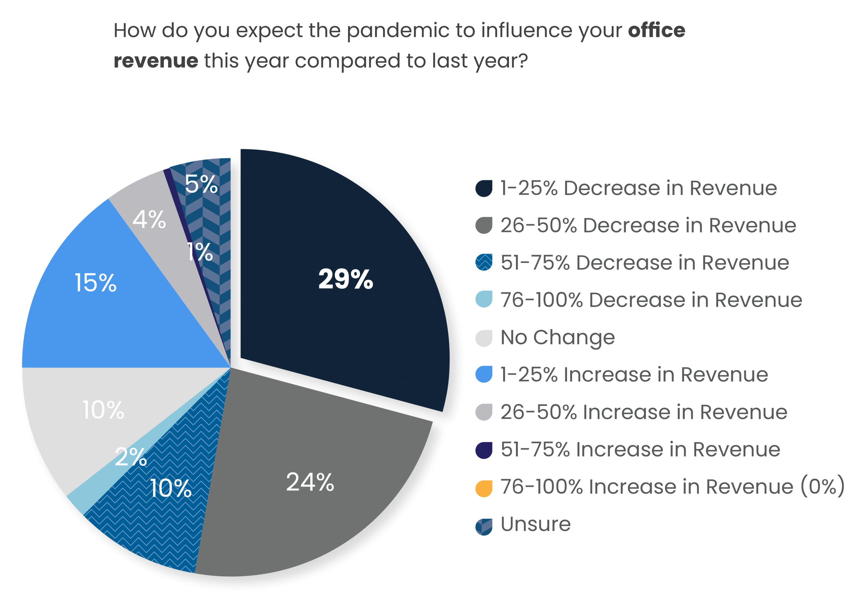 increase in revenue