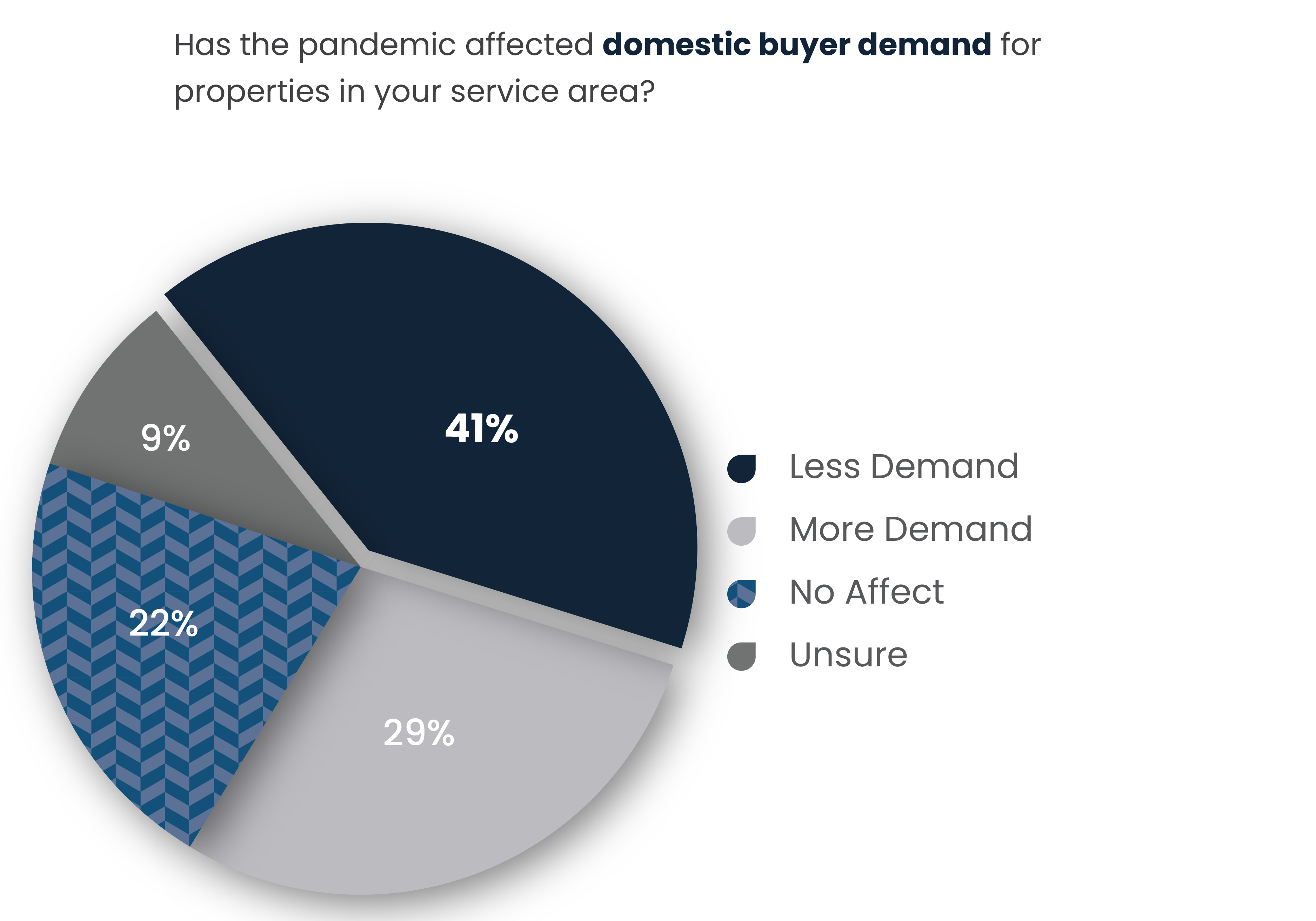 Domestic Buyer Demand