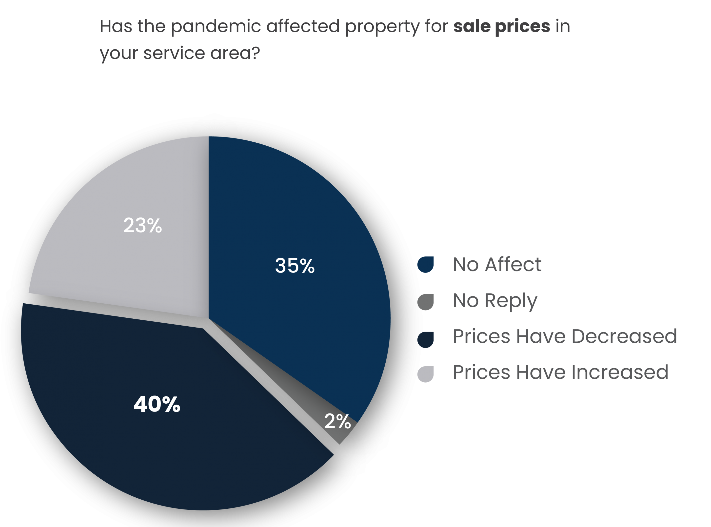 Property Prices