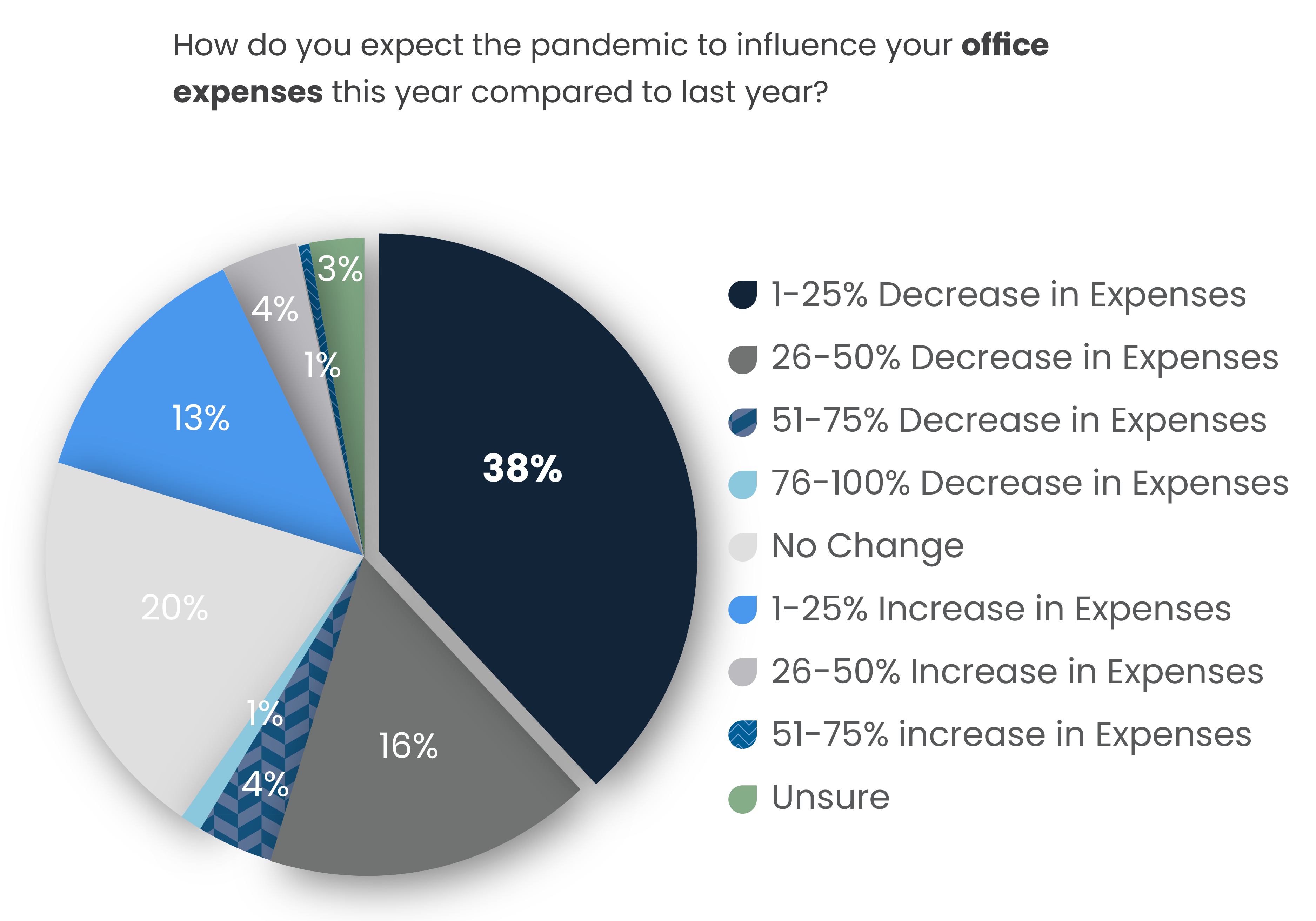 Impact on Office Expenses